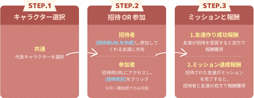 STEP.1キャラクター選択 STEP.2招待OR参加 STEP.3ミッションと報酬