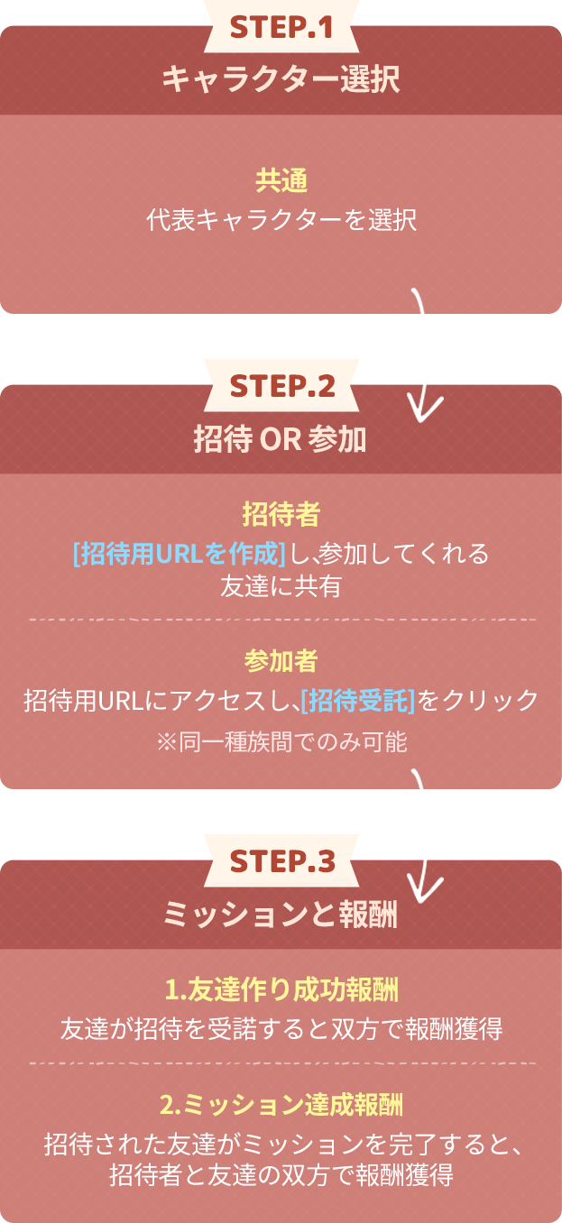 STEP.1キャラクター選択 STEP.2招待OR参加 STEP.3ミッションと報酬